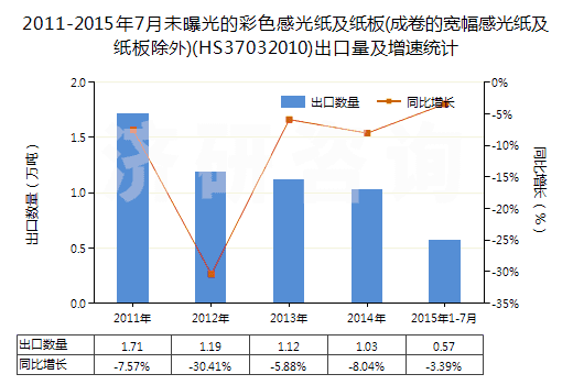 2011-2015年7月未曝光的彩色感光紙及紙板(成卷的寬幅感光紙及紙板除外)(HS37032010)出口量及增速統(tǒng)計(jì)